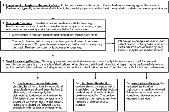 Step 1. Reprocessing begins at the point of use. Protective covers are discarded. Reusable devices are segregated from waste. Devices are typically wiped clean of visible soil, kept moist, properly contained and transported to a dedicated cleaning work area. Step 2. Thorough Cleaning. Intended to render the device safe for handling by health care workers and to make it suitable for subsequent processing steps, and does not necessarily make the device suitable for patient use. Sub step a. Disassembly to facilitate cleaning and subsequent microbicidal steps. Sub step b. Thorough cleaning with a compatible detergent and rinsed to remove unsafe residues. Enzyme cleaners, ultrasound baths, and brushes may be used. Reassembly commonly occurs after cleaning. After these steps if thorough cleaning is adequate (non-critical devices unlikely to be sources of cross-transmission or soiled by body fluids), it may be returned to service. Step 3. Final Processing/ Routing: Thoroughly cleaned devices that are not returned directly into service are routed for terminal microbicidal process (e.g. disinfection/sterilization). After cleaning, additional microbicidal steps may be performed, depending on the device's intended use, including either a disinfection or sterilization process, to render them safe for the next patient use. For Low Level or Intermediate Level Disinfection: Instructions for non-critical reusable devices should describe how to effectively and safely apply the disinfectants to devices, and include the EPA label-recommended contact time (it should be conveyed that the disinfectant instructions should be followed exactly, especially with respect to contact time). For High Level Disinfection: Devices should be treated using a validated high level disinfection method and that method should be device specific. The device should be then be rinsed to remove residues and dried prior to storage. For Terminal Sterilization: The validated sterilization instructions should be followed. When the terminal process is completed, devices may be returned to service.