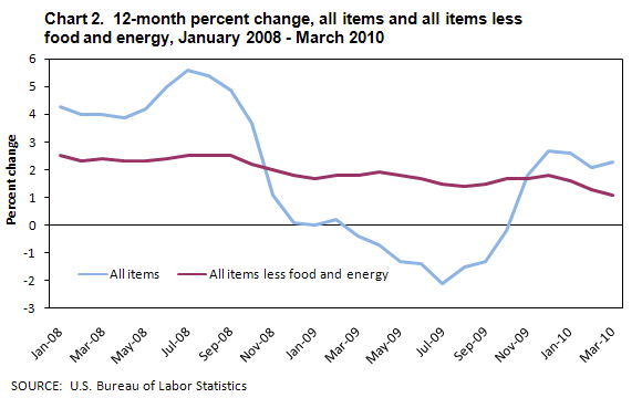 Chart 2. 12-month percent change, All items and all items less food and energy, January 2008-March 2010