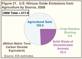 Figure 30. Carbon Sequestration in U.S. Forest Lands and Harvested Wood Pools, 2007 (million metric tons carbon dioxide equivalent).  Need help, contact the Naational Energy Information Center at 202-586-8800.