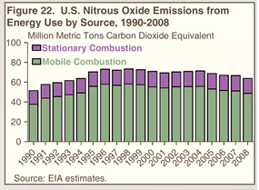 Figure 22. U.S. Nitrous Oxide Emissions from Energy Use by Source, 1990-2008 (million metric tons carbon dioxide equivalent).  Need help, contact the National Energy Information Center at 202-586-8800.