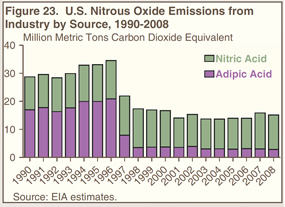 Figure 30. Carbon Sequestration in U.S. Urban Trees, Yard Trimmings, and Food Scraps, 1990, 1995, and 2000-2006 (million metric tons carbon dioxide equivalent).  Need help, contact the National Energy Information Center at 202-586-8800.