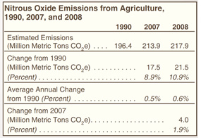 Nitrous Oxide Emissions from Agriculture, 1990, 2007, and 2008 Table.  Need help, contact the National Energy Information Center at 202-586-8800.