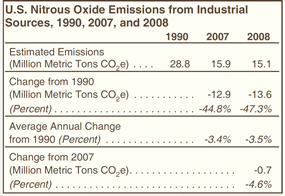 U.S. Nitrous Oxide Emissions from Industrial Sources, 1990, 2007, and 2008 Table.