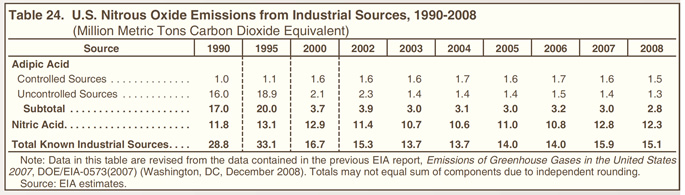 Table 24. U.S. Nitrous Oxide Emissions from Industrial Sources,  1990-2008 (million metric tons carbon dioxide equivalent).  Need help, contact the National Energy Information Center at 202-586-8800.