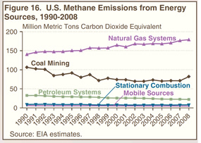 Figure 16. U.S. Methane Emissions from Energy Sources, 1990-2008 (million metric tons carbon dioxide equivalent).  Need help, contact the Naational Energy Information Center at 202-586-8800.