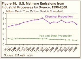 Figure 19. U.S. Methane Emissions from Industrial Processes by Source, 1990-2008 (million metric tons carbon dioxide equivalent). Need help, contact the Naational Energy Information Center at 202-586-8800.