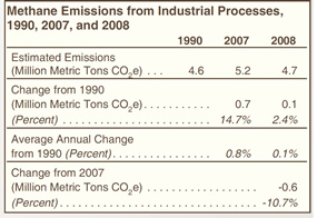 Methane Emissions from Industrial Processes, 1990, 2007, and 2008 Table.  Need help, contact the National Energy Information Center at 202-586-8800.