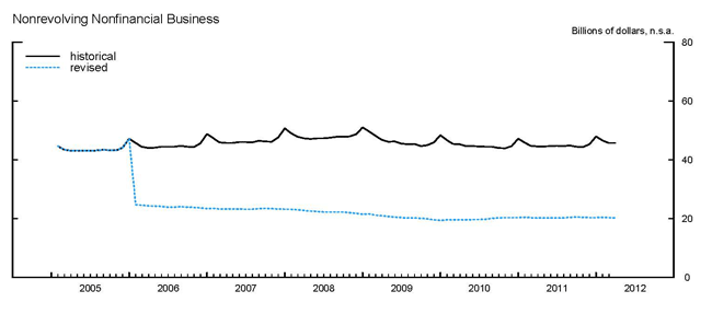 Nonrevolving Nonfinancial Business