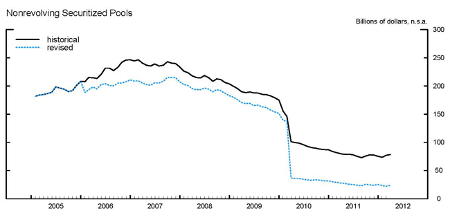 Nonrevolving Securitized Pools