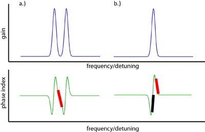 Depiction of the double gain features used.