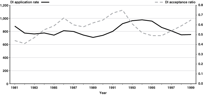 Line chart linked to data in table format.