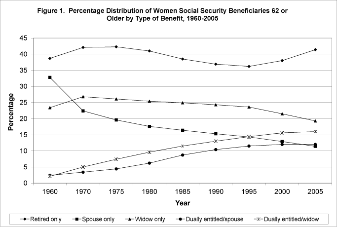 Line chart linked to data in table format.