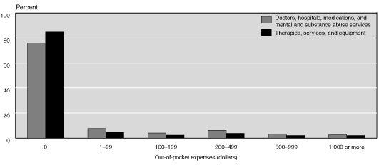 Bar chart linked to data in table format.