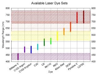Available Laser Dye Sets