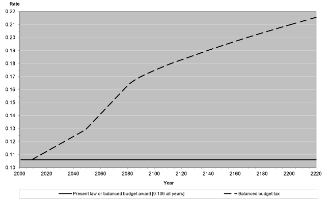 Click on chart to read data in table format.