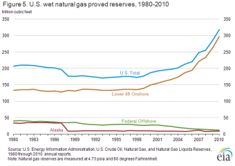 Figure 5. U.S. wet natural gas proved reserves, 1980-2010