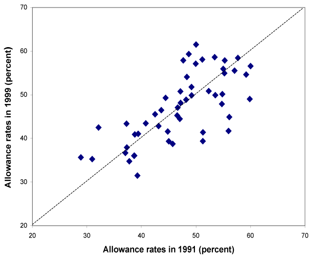 Click on chart to read data in table format.