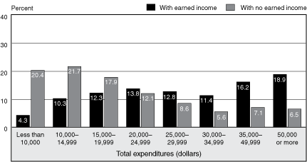 Bar chart linked to data in table format.