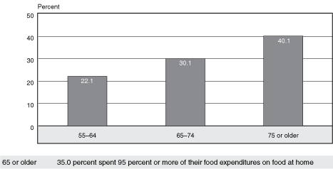 Bar chart linked to data in table format.