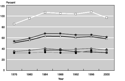 Line chart linked to data in table format.