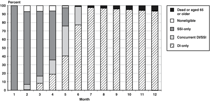 Click on chart to read data in table format.