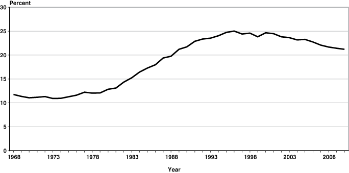 Line chart linked to data in table format.