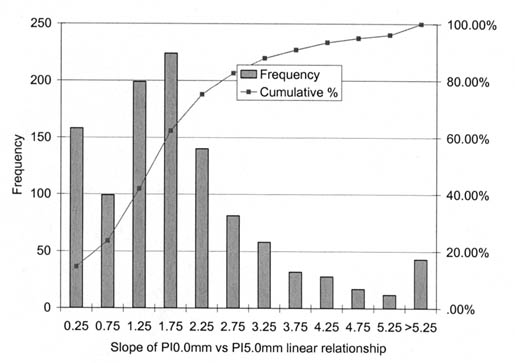 Figure 31. Histogram showing the distribution of slope for PI (0.0) versus PI (5-millimeter) (for cells in block 1, AC-surfaced pavements). The figure shows a bar graph with Slope of PI (0.0-millimeter) vs PI (5.0-millimeter) Linear Relationship on the horizontal axis, and Frequency on the vertical axis. For slopes of 0.25, 0.75, 1.25, 1.75, 2.25, 2.75, 3.25, 3.75, 4.25, 4.75, 5.25, and greater than 5.25 the respective frequencies are about 155, 100, 200, 220, 140, 80, 55, 30, 25, 20, 10, and 40.