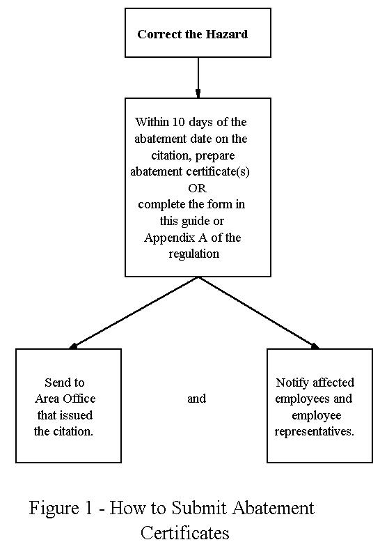 [Flow Chart - Correct the Hazard]