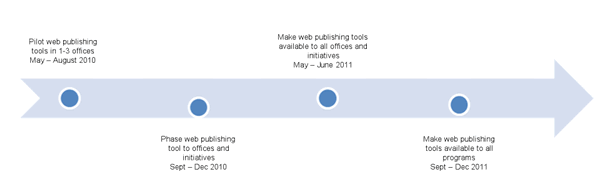 Timeline showing four events in time: Pilot web publishing tools in 1-3 offices [May-August 2010], Phase web publishing tool to offices and initiatives [Sept-Dec 2010], Make web publishing tools available to all offices and initiatives [May-June 2011], Make web publishing tools availabe to all programs [Sept-Dec 2011]