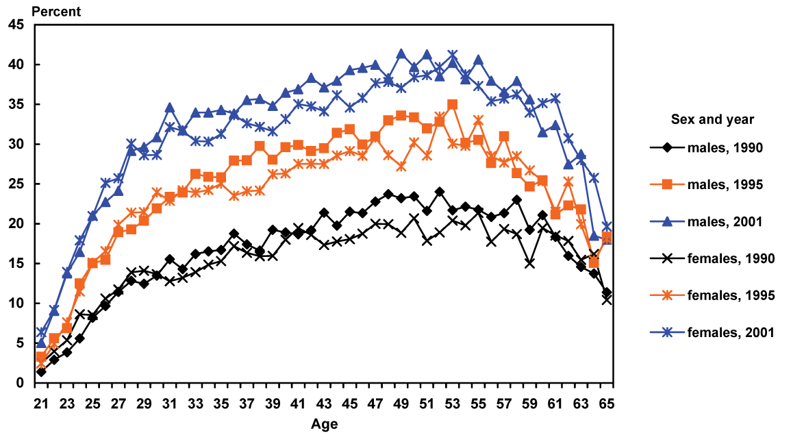 Line chart linked to data in table format.