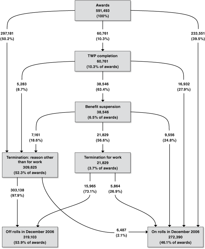 Click on chart to read data in table format.