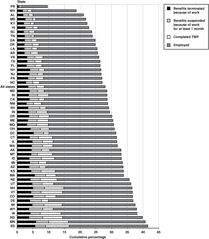 Click on chart to read data in table format.