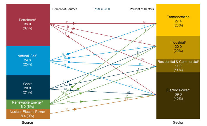 Primary Energy Consumption by Source and Sector diagram image