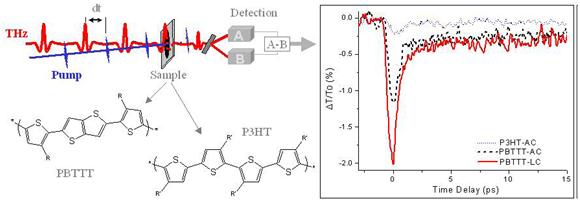 Schematic of UV pump, THz probe optical detection scheme used to monitor photogenerated carriers in polymeric thin films (ca. 200 microns) of P3HT (spin cast, AC) and its analog PBTTT. The time-dependent dynamical behavior of highly mobile carriers in these films is shown on the right.