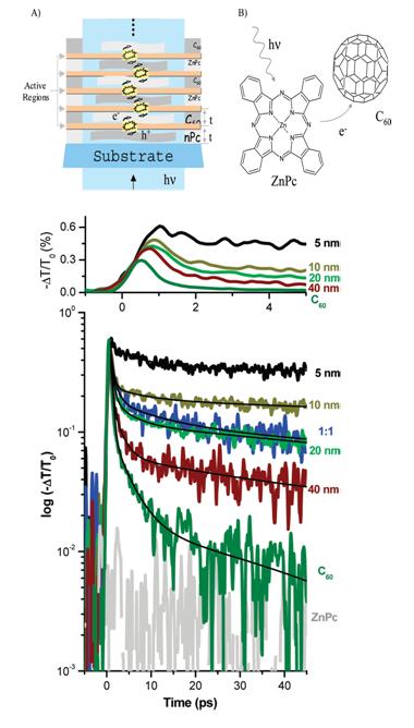 Alternating nanolayered structure of B) Zinc Phthalocyanine and C60 for solar cell photovoltaic applications. Below, carrier decay dynamics measured with 400 nm excitation and THz probe pulses as a function of layer thickness.