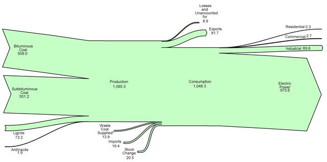 Coal Flow diagram image