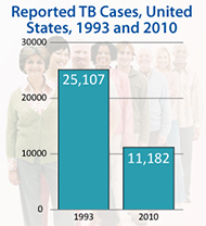 Chart: Reported TB Cases, United States, 1993 and 2010. In 1993, 25,107 cases. In 2010, 11, 182 cases.