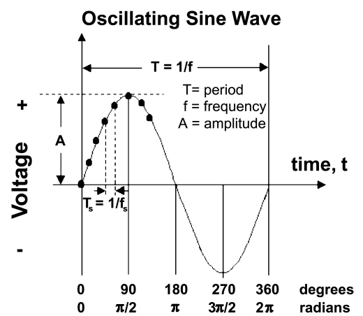 An oscillating sine wave