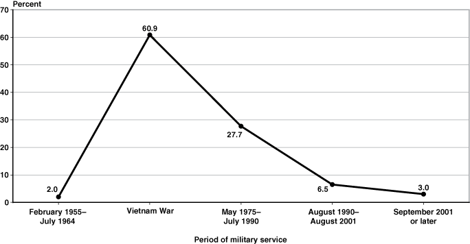 Line chart linked to data in table format.