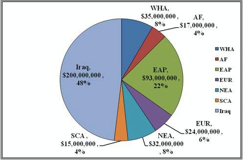 Figure 2, ''Current DRL Programming by Region,'' depicts the breakdown of current DRL programming by funding amount and percentage of funding programmed in each region. The largest share of DRL's funding is programmed in Iraq, at over $200,000,000 and 48%.