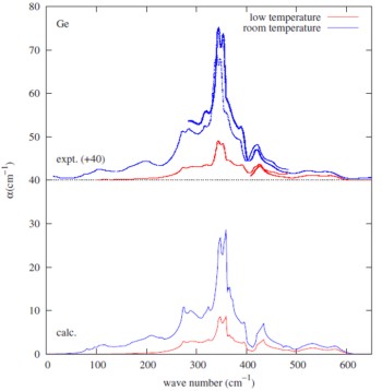 calculated absorption coefficient of germanium