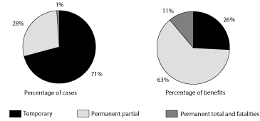 Pie charts linked to data in table format.