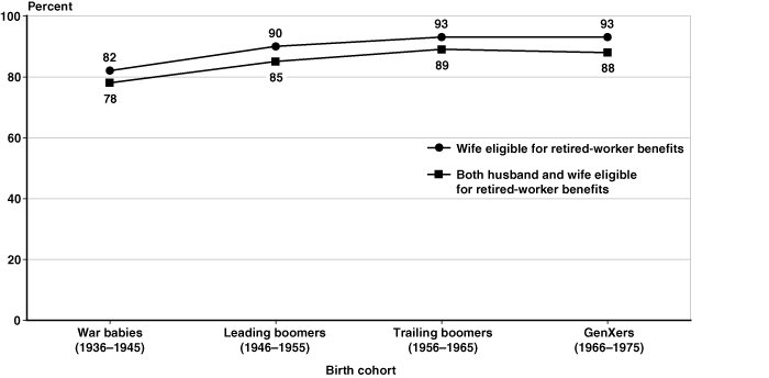 Line chart linked to data in table format.