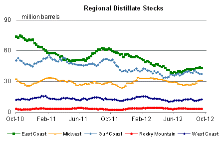 Regional Distillate Stocks Graph.