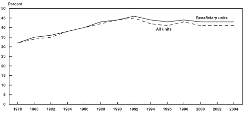 Line chart linked to data in table format.