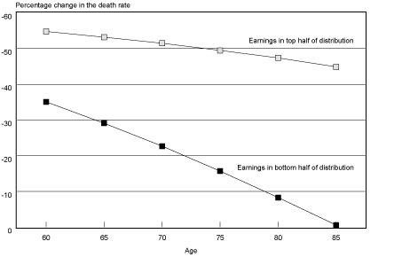 Line chart linked to data in table format.