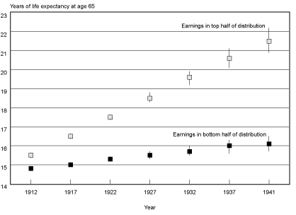 Line chart linked to data in table format.