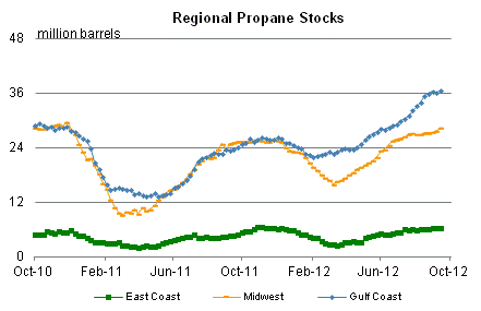 Regional Propane Stocks Graph.