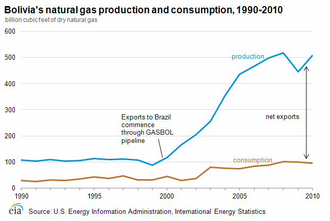 Chart showing Bolivia's natural gas production and consumption for 1900-2011