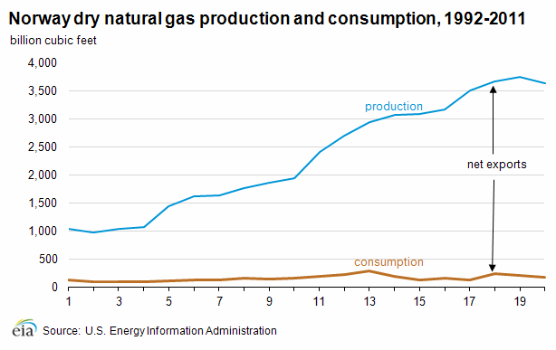 Graph of Norway's dry natural gas production and consumption from 1992-2011